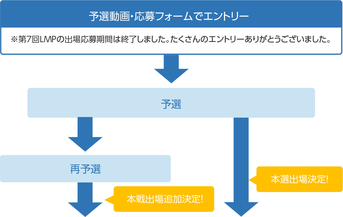 本選までの流れ