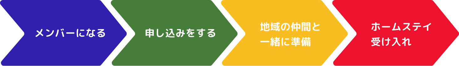 受け入れまでの流れ